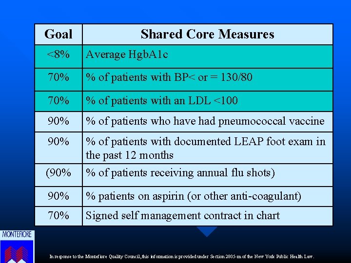 Goal Shared Core Measures <8% Average Hgb. A 1 c 70% % of patients