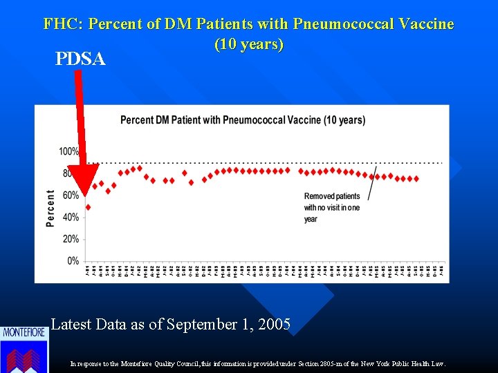 FHC: Percent of DM Patients with Pneumococcal Vaccine (10 years) PDSA Latest Data as