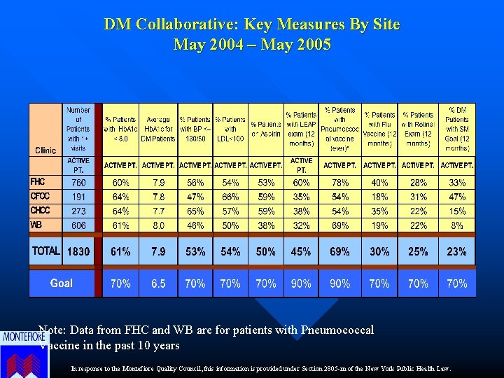 DM Collaborative: Key Measures By Site May 2004 – May 2005 Note: Data from