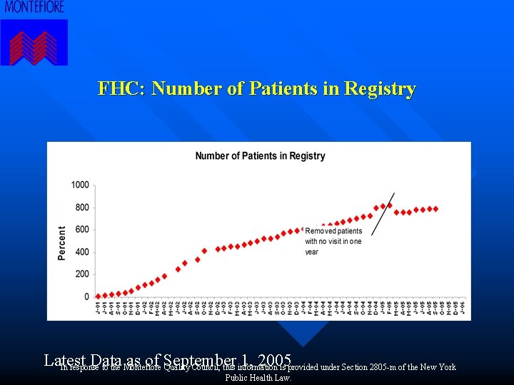 FHC: Number of Patients in Registry Latest Data as of September 1, 2005 In