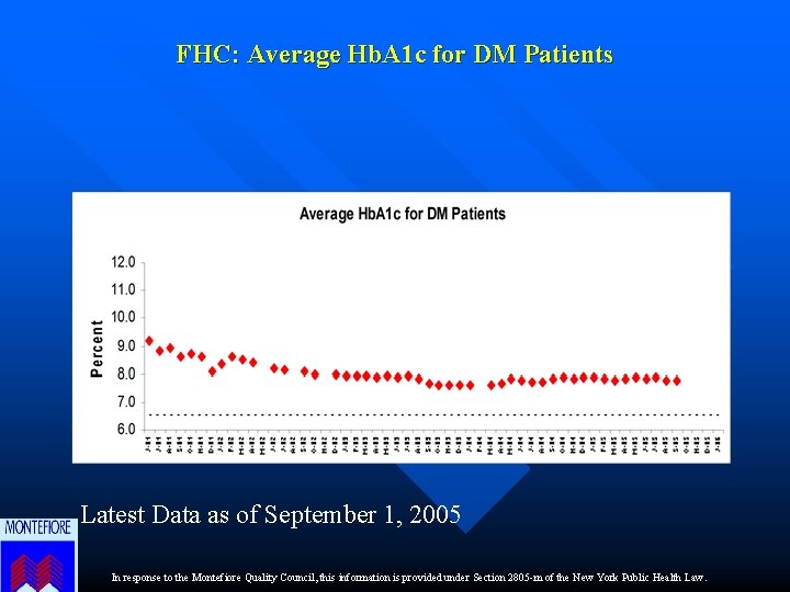 FHC: Average Hb. A 1 c for DM Patients Latest Data as of September