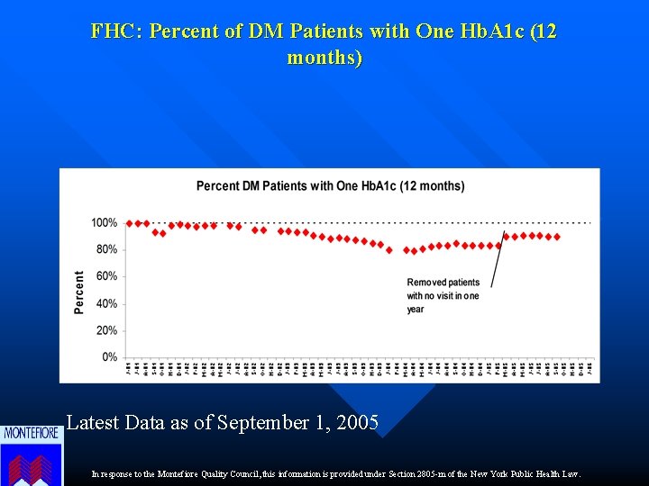 FHC: Percent of DM Patients with One Hb. A 1 c (12 months) Latest