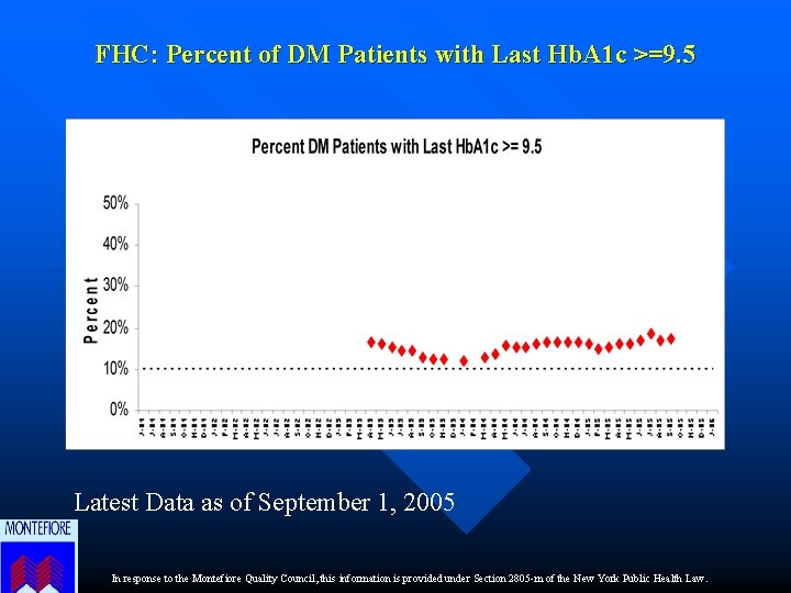 FHC: Percent of DM Patients with Last Hb. A 1 c >=9. 5 Latest