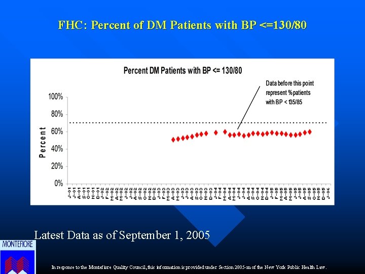 FHC: Percent of DM Patients with BP <=130/80 Latest Data as of September 1,