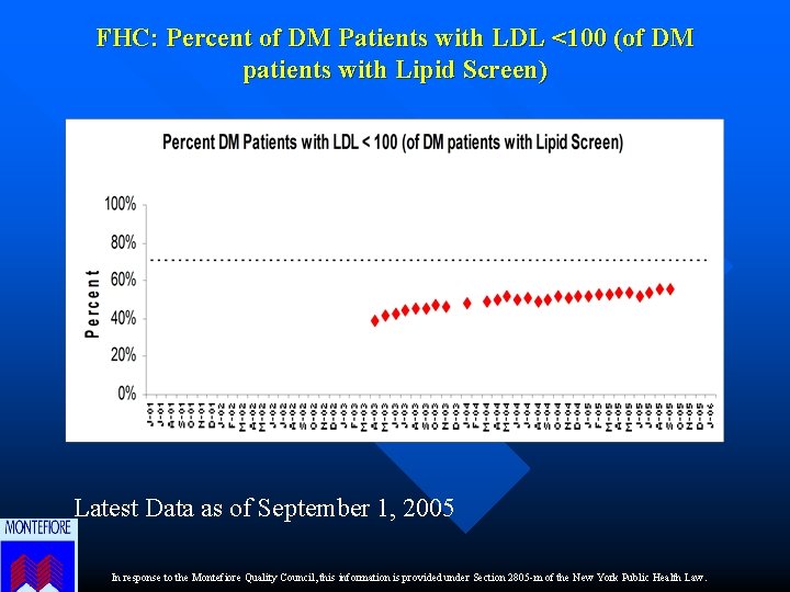 FHC: Percent of DM Patients with LDL <100 (of DM patients with Lipid Screen)