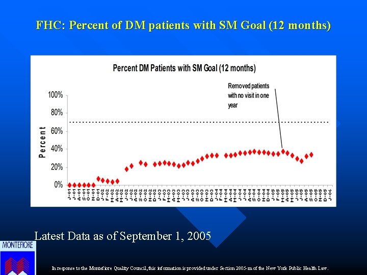 FHC: Percent of DM patients with SM Goal (12 months) Latest Data as of