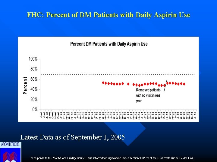 FHC: Percent of DM Patients with Daily Aspirin Use Latest Data as of September