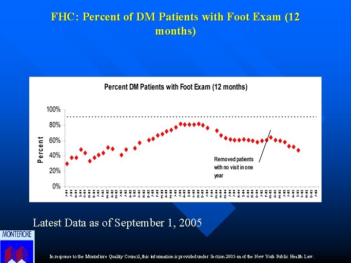 FHC: Percent of DM Patients with Foot Exam (12 months) Latest Data as of