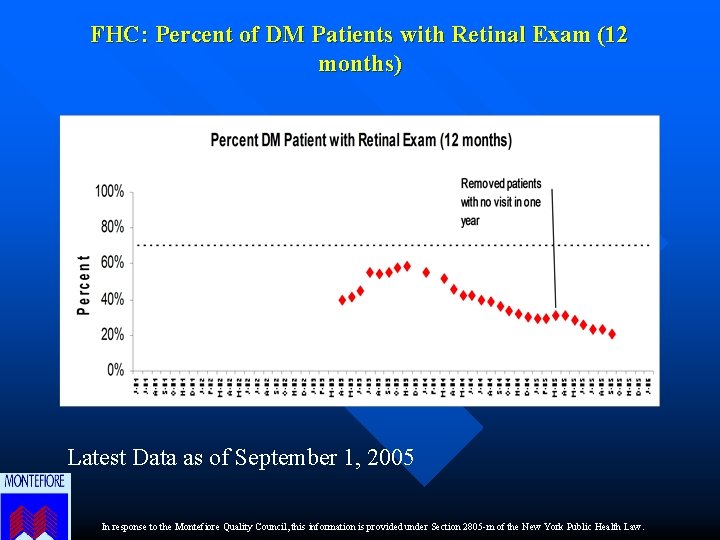 FHC: Percent of DM Patients with Retinal Exam (12 months) Latest Data as of
