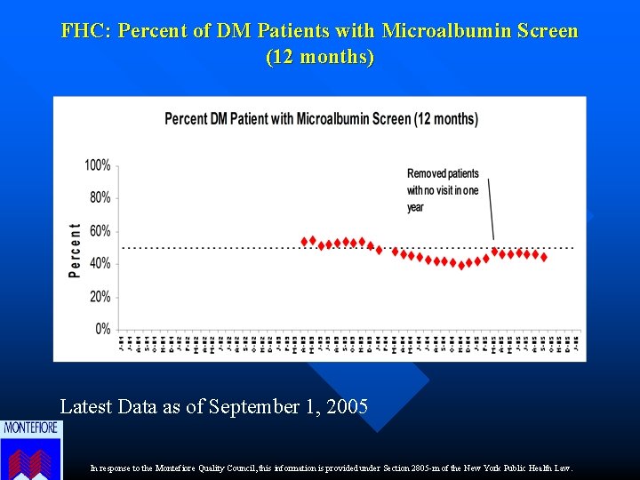 FHC: Percent of DM Patients with Microalbumin Screen (12 months) Latest Data as of