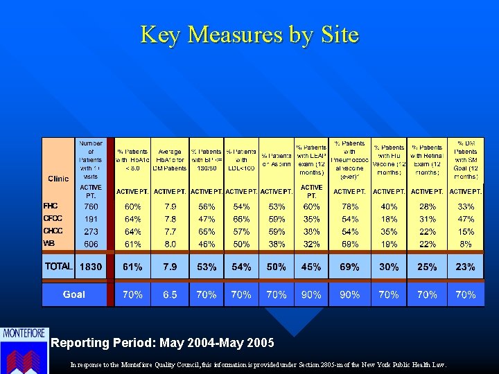 Key Measures by Site Reporting Period: May 2004 -May 2005 In response to the