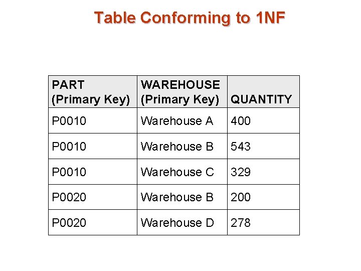 Table Conforming to 1 NF PART WAREHOUSE (Primary Key) QUANTITY P 0010 Warehouse A
