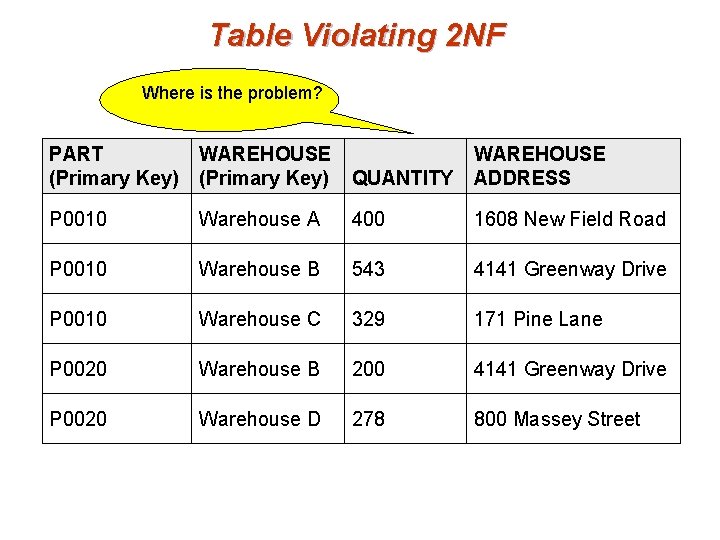 Table Violating 2 NF Where is the problem? PART WAREHOUSE (Primary Key) QUANTITY WAREHOUSE