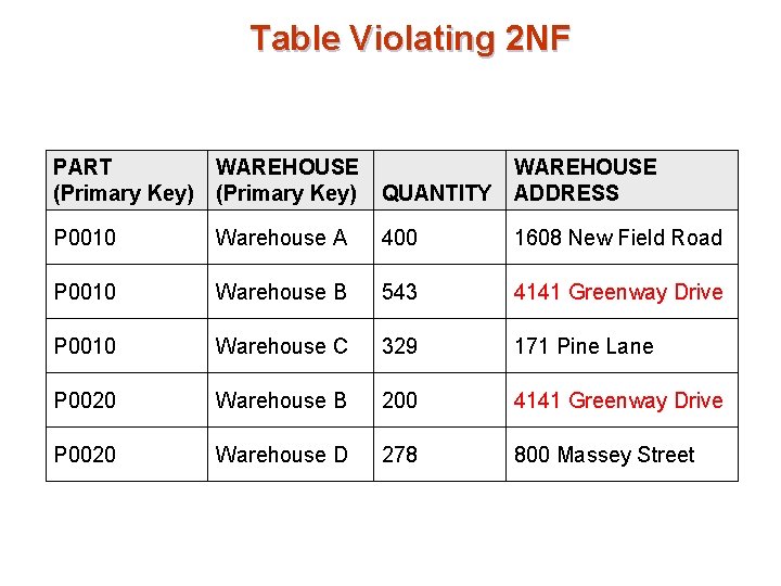 Table Violating 2 NF PART WAREHOUSE (Primary Key) QUANTITY WAREHOUSE ADDRESS P 0010 Warehouse