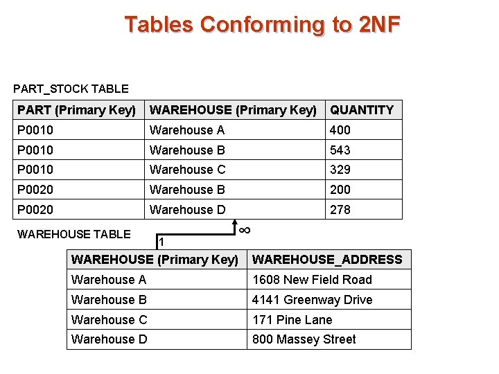 Tables Conforming to 2 NF PART_STOCK TABLE PART (Primary Key) WAREHOUSE (Primary Key) QUANTITY