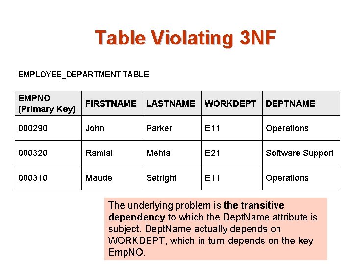 Table Violating 3 NF EMPLOYEE_DEPARTMENT TABLE EMPNO (Primary Key) FIRSTNAME LASTNAME WORKDEPTNAME 000290 John