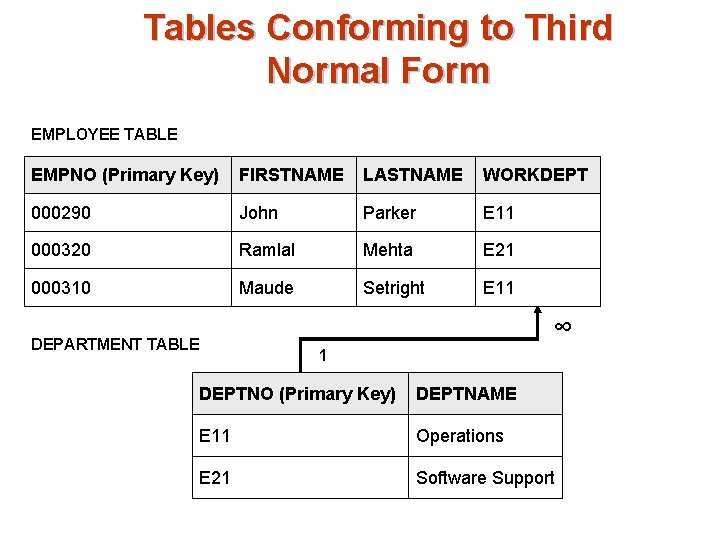 Tables Conforming to Third Normal Form EMPLOYEE TABLE EMPNO (Primary Key) FIRSTNAME LASTNAME WORKDEPT