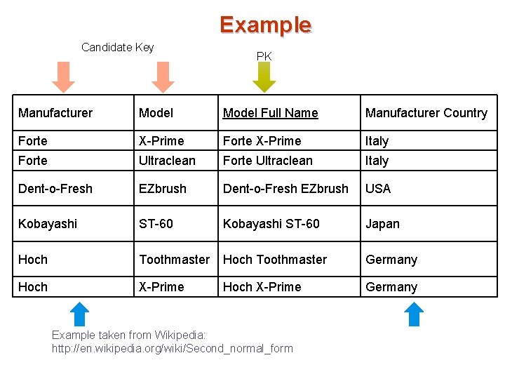 Example Candidate Key PK Manufacturer Model Full Name Manufacturer Country Forte X-Prime Italy Forte