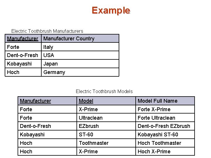 Example Electric Toothbrush Manufacturers Manufacturer Country Forte Italy Dent-o-Fresh USA Kobayashi Japan Hoch Germany