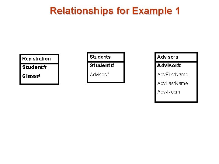 Relationships for Example 1 Registration Students Advisors Student# Advisor# Class# Advisor# Adv. First. Name