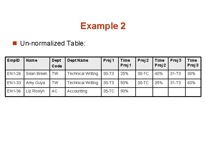 Example 2 n Un-normalized Table: Emp. ID Name Dept Code Dept Name Proj 1