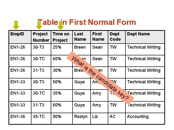 Table in First Normal Form Emp. ID Project Time on Number Project Last Name