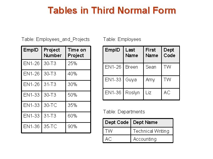Tables in Third Normal Form Table: Employees_and_Projects Emp. ID Project Number Time on Project