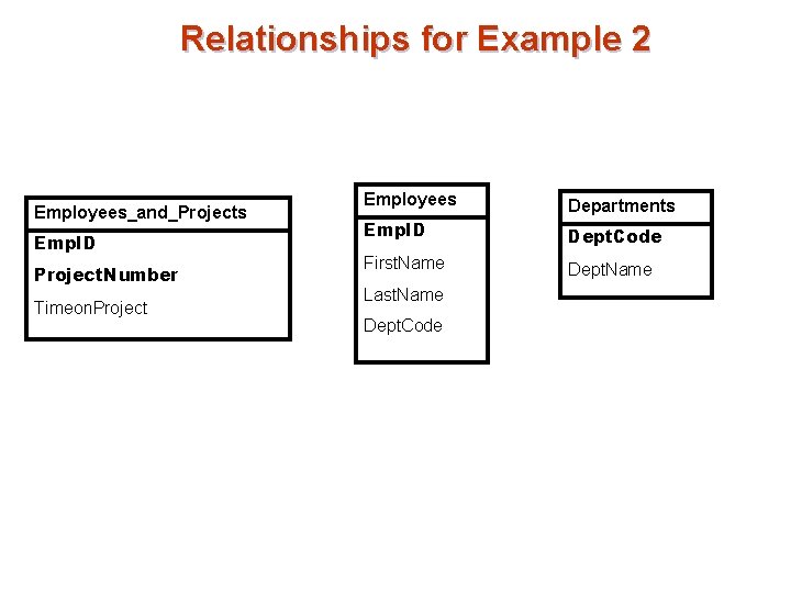 Relationships for Example 2 Employees_and_Projects Emp. ID Project. Number Timeon. Project Employees Departments Emp.