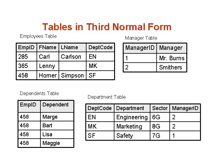 Tables in Third Normal Form Employees Table Manager Table Emp. ID FName LName Dept.