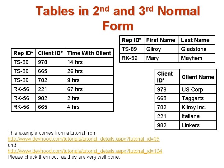 Tables in 2 nd and 3 rd Normal Form Rep ID* Client ID* Time