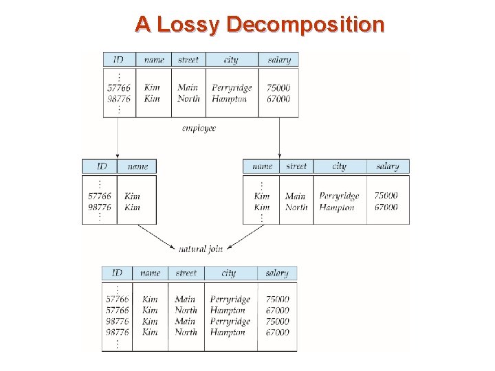 A Lossy Decomposition 