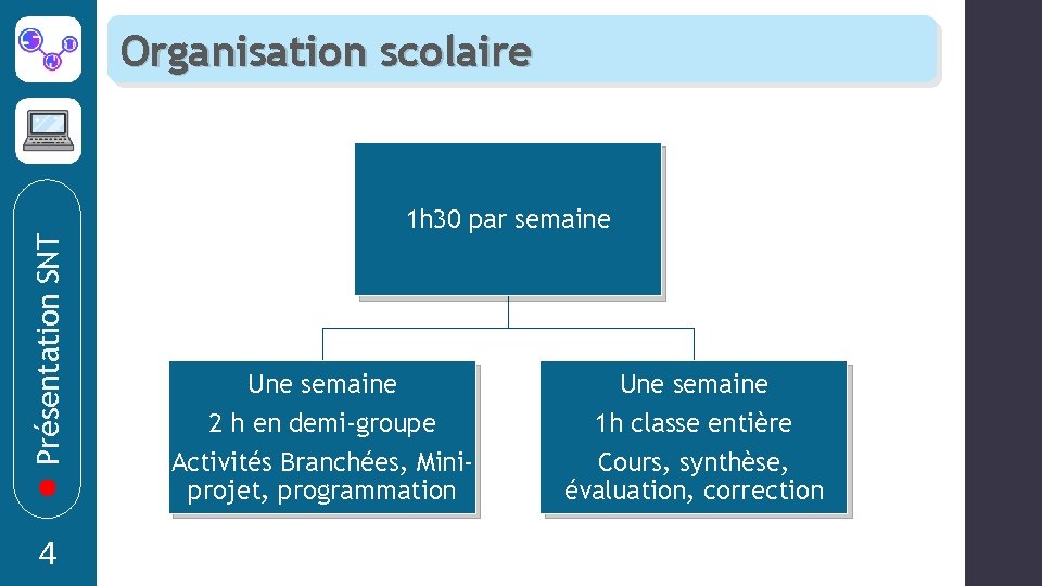 Présentation SNT Organisation scolaire 4 1 h 30 par semaine Une semaine 2 h