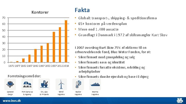 Fakta Kontorer • • 70 60 50 40 Globalt transport-, shipping- & speditionsfirma 65+