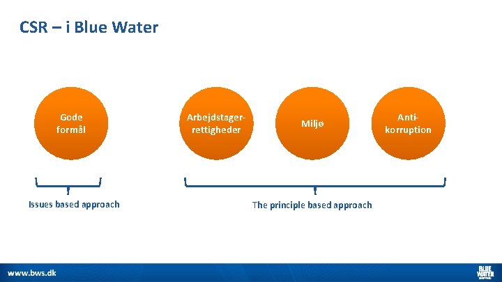 CSR – i Blue Water Gode formål Issues based approach Arbejdstagerrettigheder Miljø The principle