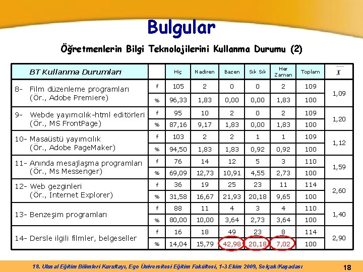 Bulgular Öğretmenlerin Bilgi Teknolojilerini Kullanma Durumu (2) Hiç Nadiren Bazen Sık Her Zaman Toplam