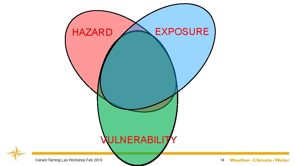 HAZARD EXPOSURE VULNERABILITY Gerald Fleming Lao Workshop Feb 2019 14 