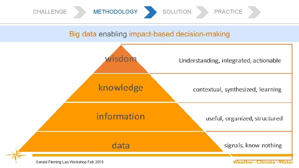 CHALLENGE METHODOLOGY Gerald Fleming Lao Workshop Feb 2019 SOLUTION PRACTICE 