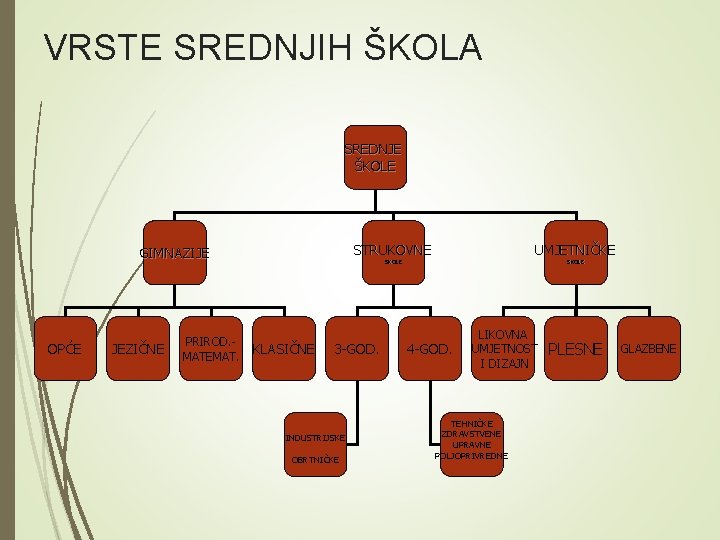 VRSTE SREDNJIH ŠKOLA SREDNJE ŠKOLE STRUKOVNE GIMNAZIJE OPĆE JEZIČNE PRIROD. MATEMAT. UMJETNIČKE ŠKOLE KLASIČNE