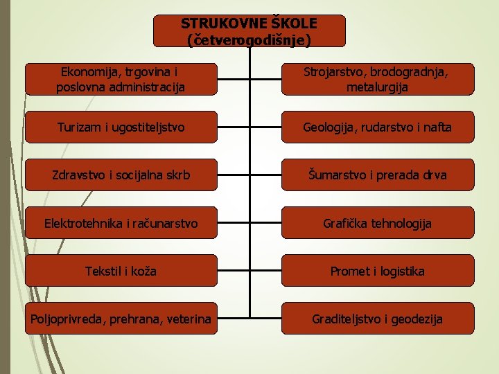 STRUKOVNE ŠKOLE (četverogodišnje) Ekonomija, trgovina i poslovna administracija Strojarstvo, brodogradnja, metalurgija Turizam i ugostiteljstvo