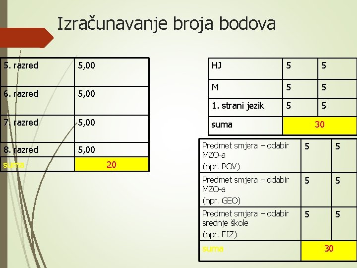 Izračunavanje broja bodova 5. razred 5, 00 6. razred 5, 00 7. razred 5,