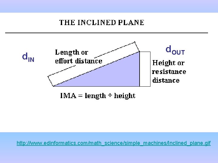 d. IN d. OUT http: //www. edinformatics. com/math_science/simple_machines/Inclined_plane. gif 