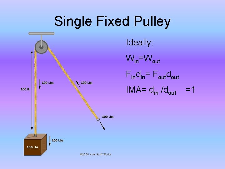 Single Fixed Pulley Ideally: Win=Wout Findin= Foutdout IMA= din /dout =1 