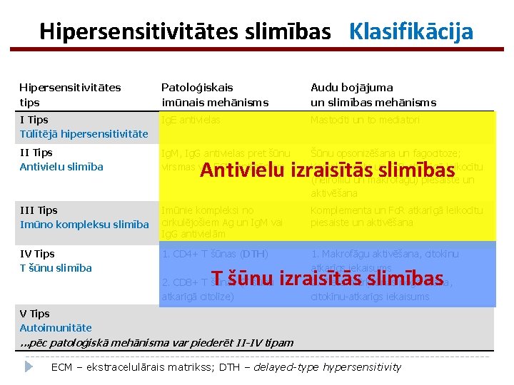 Hipersensitivitātes slimības Klasifikācija Hipersensitivitātes tips Patoloģiskais imūnais mehānisms Audu bojājuma un slimības mehānisms I