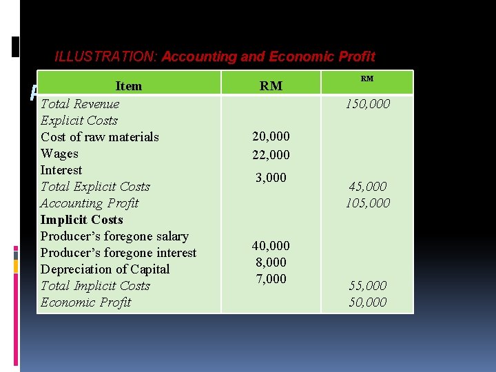  ILLUSTRATION: Accounting and Economic Profit PRODUCTION AND COSTS Item Total Revenue Explicit Costs