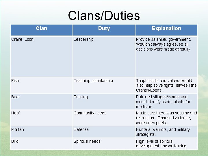 Clans/Duties Clan Duty Explanation Crane, Loon Leadership Provide balanced government. Wouldn’t always agree, so