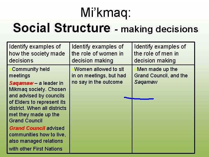 Mi’kmaq: Social Structure - making decisions Identify examples of how the society made decisions
