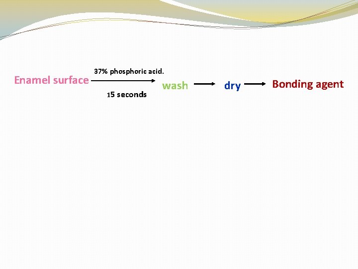 Enamel surface 37% phosphoric acid. 15 seconds wash dry Bonding agent 