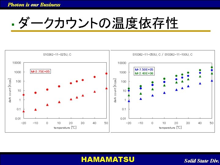Photon is our Business ■ ダークカウントの温度依存性 HAMAMATSU 　Solid State Div. 