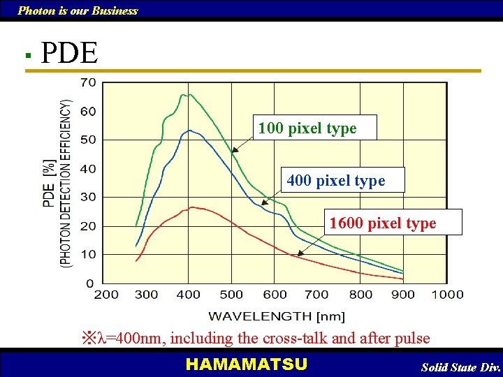 Photon is our Business ■ PDE 100 pixel type 400 pixel type 1600 pixel