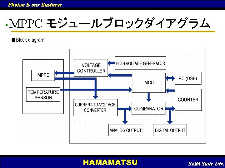 Photon is our Business ■ MPPC モジュールブロックダイアグラム HAMAMATSU 　Solid State Div. 